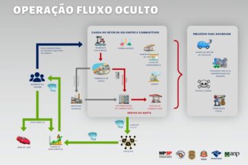 Ação policial investiga fraude em combustíveis e lavagem de dinheiro em Mogi das Cruzes e Arujá