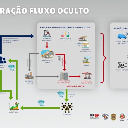 Ação policial investiga fraude em combustíveis e lavagem de dinheiro em Mogi das Cruzes e Arujá