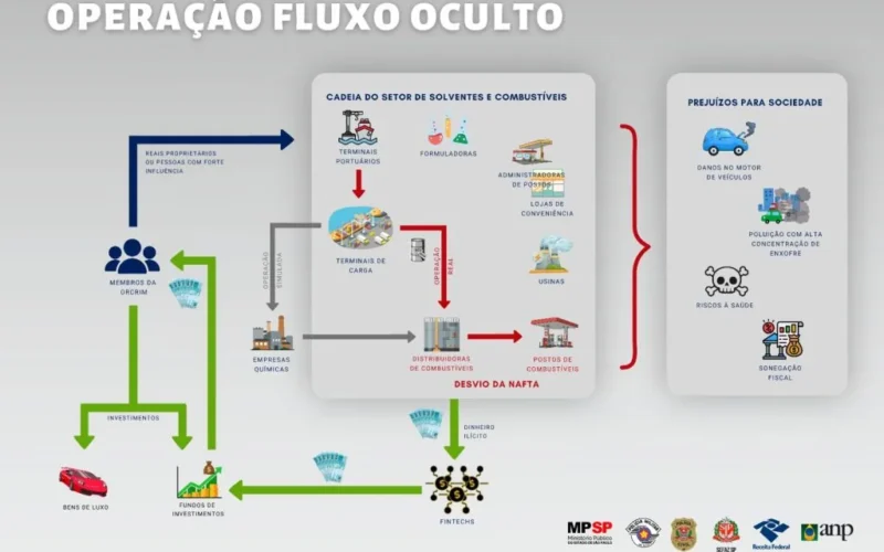 Polícia desmantela rede de lavagem de dinheiro e fraude em combustíveis em Mogi das Cruzes e Arujá