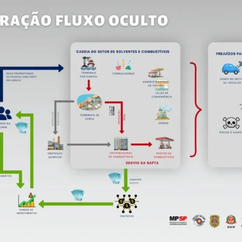 Ação policial investiga fraude de combustíveis e lavagem de dinheiro em Mogi das Cruzes e Arujá