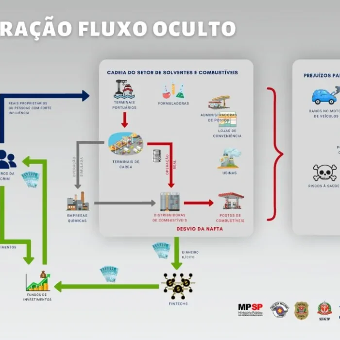 Ação policial investiga fraude de combustíveis e lavagem de dinheiro em Mogi das Cruzes e Arujá