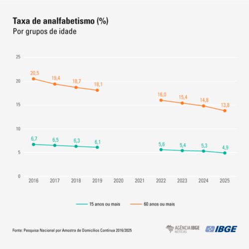 Analfabetismo no Brasil recua para 4,9%, alcançando o índice mais baixo desde o início das medições, revela IBGE