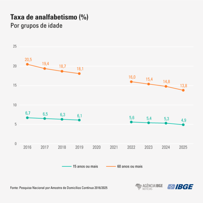 Analfabetismo no Brasil recua para 4,9%, alcançando o índice mais baixo desde o início das medições, revela IBGE