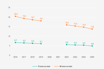 Analfabetismo no Brasil atinge menor patamar da história, com taxa de 4,9%, revela IBGE