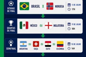 Possíveis adversários do Brasil nas próximas fases da Copa do Mundo: veja o caminho!
