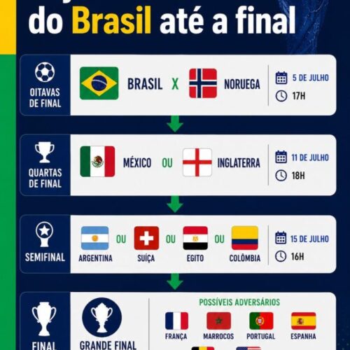 Possíveis adversários do Brasil nas próximas fases da Copa do Mundo: veja o caminho!